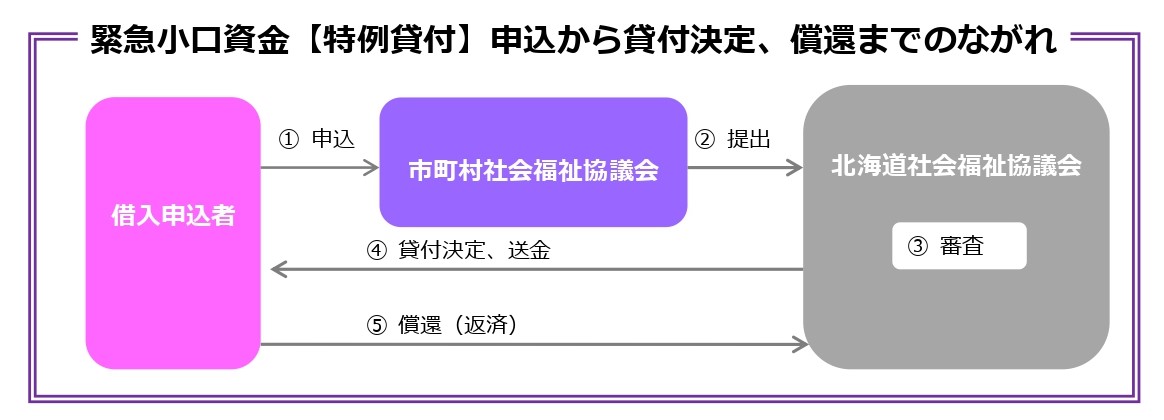 緊急 小口 資金 と は